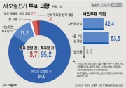 1일 여론조사업체 리얼미터에 의뢰해 서울 만 18세 이상 남녀 806명을 대상으로 3월30~31일 이틀간 조사한 결과, 4·7 재보궐 선거에서 투표 의사를 보인 응답률이 95.2%에 달했다. ⓒ뉴시스