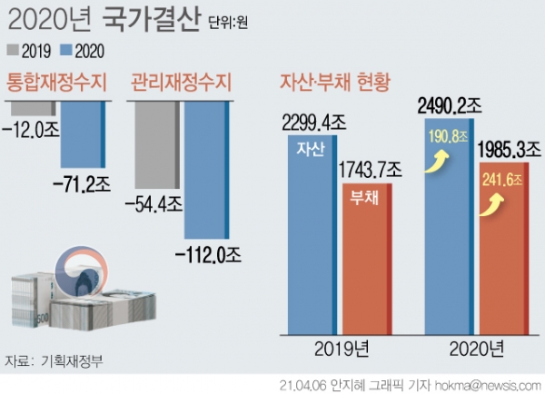 6일 기획재정부에 따르면 지난해 국가부채는 1985조3000억원으로 전년보다 241조6000억원(13.9%) 증가했다. 총수입에서 총지출을 뺀 통합재정수지는 71조2000억원 적자를 기록했다. 통합재정수지에서 4대 보장성 기금을 제외한 관리재정수지 적자 규모는 112조원으로 집계됐다. ⓒ뉴시스