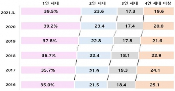 세대원수별 비중 변화