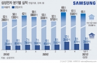 삼성전자는 2021년 1분기 매출이 65조원으로 전년 동기 대비 17.48% 증가한 것으로 잠정 집계됐다고 7일 공시했다. 영업이익은 9조3000억원으로 1년 전보다 44.19% 증가했다. ⓒ뉴시스