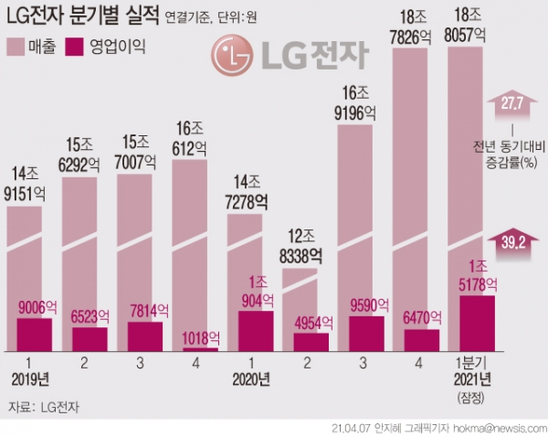 LG전자는 2021년 1분기 잠정 영업이익이 1조5178억원으로 전년보다 39.2% 증가한 것으로 잠정 집계됐다고 7일 공시했다. 매출은 18조8057억원으로 전년 동기 대비 27.7% 증가했다. ⓒ뉴시스