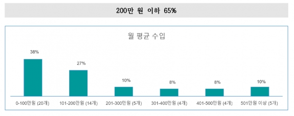 52개 탈북민교회 월 평균 수입 현황