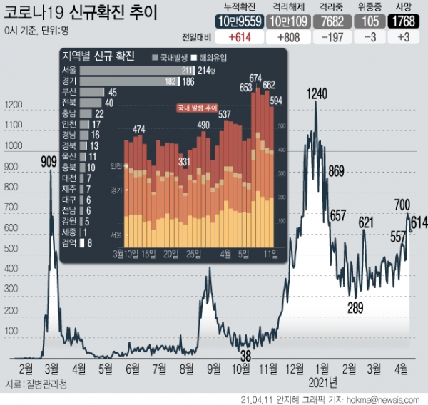 11일 0시 기준 국내 누적 코로나19 확진자는 전날보다 614명이 증가한 10만9559명이다. 신규 국내 발생 확진자는 594명, 해외 유입은 20명이다. 