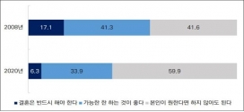 청소년 결혼에 대한 인식(2008∼2020년)