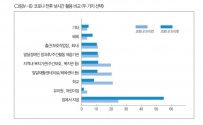 코로나19 전후 낮시간 활용 비교