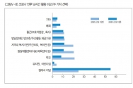 코로나19 전후 낮시간 활용 비교