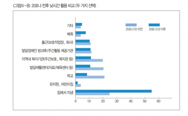 코로나19 전후 낮시간 활용 비교