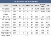 1911년도 대한국 파견 선교사 현황 통계