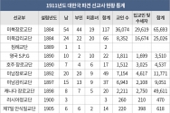 1911년도 대한국 파견 선교사 현황 통계