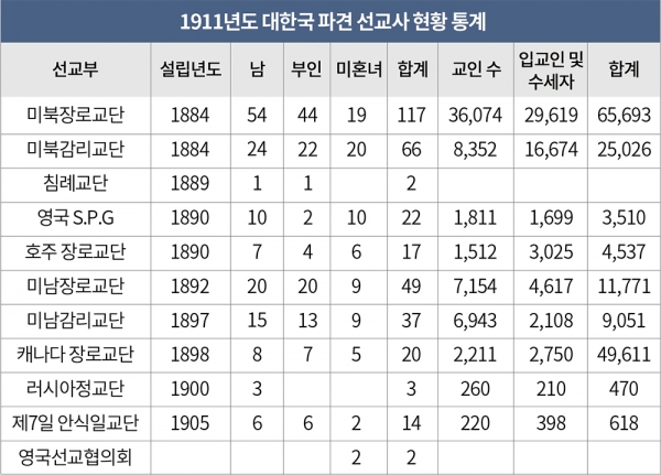 1911년도 대한국 파견 선교사 현황 통계