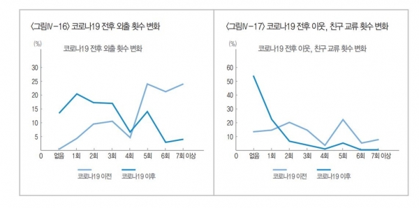 연도별 등급 비율 변화량