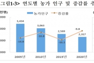 연도별 농가 인구 및 증감률 추이