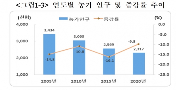 연도별 농가 인구 및 증감률 추이