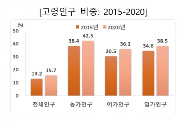 2015-2020 고령인구 비중