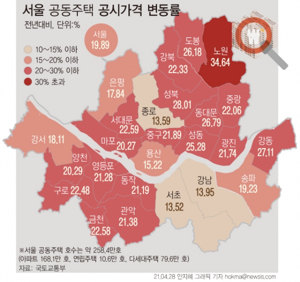 국토교통부는 지난달 2021년 공동주택 공시가격 초안에 대해 의견수렴과 검토 절차를 거쳐 오는 29일 결정·공시한다고 28일 밝혔다. 종합부동산세 대상인 공시가격 9억원을 초과하는 서울시 공동주택은 41만3000가구로 집계됐다. ⓒ뉴시스