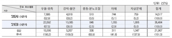 2020년·2021년 1분기 청소년 정신건강 영역 주요 호소내용