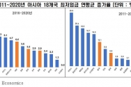 2011~2020년 아시아 18개국 최저임금 연평균 증가율