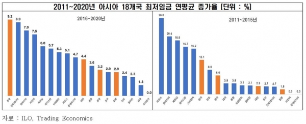 2011~2020년 아시아 18개국 최저임금 연평균 증가율