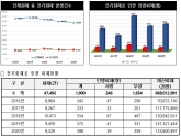 최근 5년(2016∼2020년) 전기화재 피해 현황