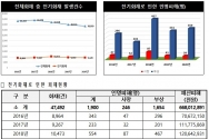 최근 5년(2016∼2020년) 전기화재 피해 현황