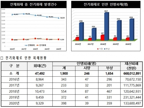 최근 5년(2016∼2020년) 전기화재 피해 현황