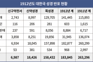 1912년도 대한국 성경 반포 현황