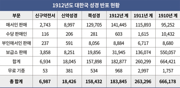 1912년도 대한국 성경 반포 현황