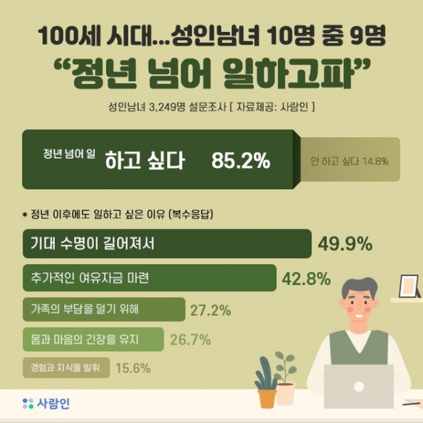 법정 정년(만 60세) 이후 근로 의향