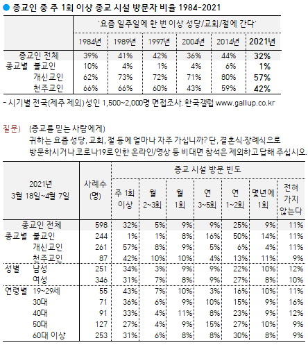 종교 한국갤럽