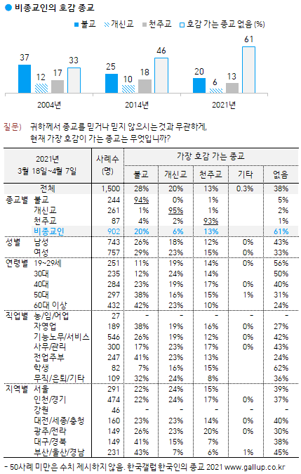 한국갤럽 종교