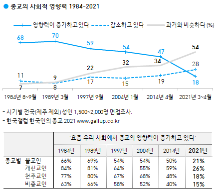 한국갤럽 종교