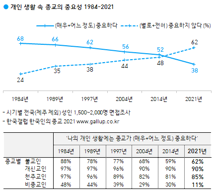 한국갤럽 종교