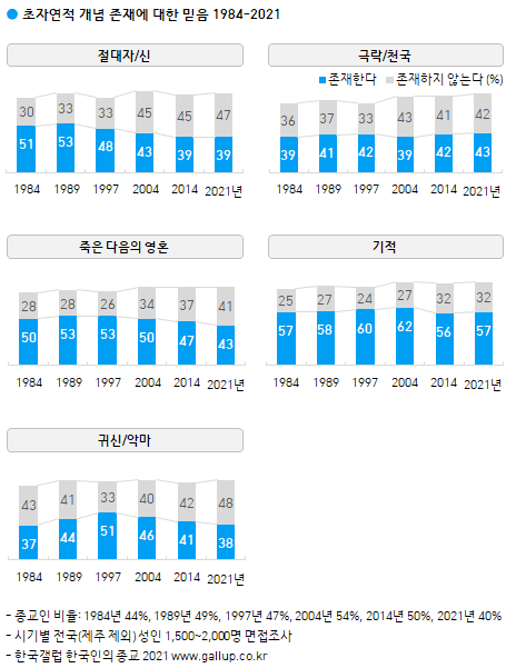 한국갤럽 종교