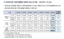 2020년 건강보험주요통계 자료 부분