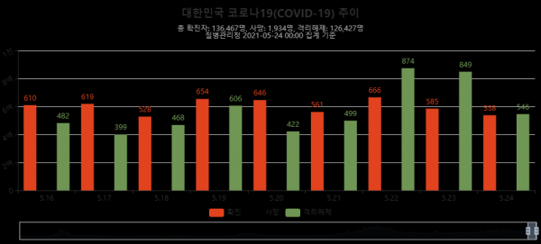 2021.05.24 코로나19 추이그래프