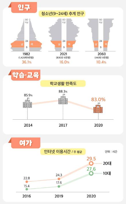 2021 청소년 통계