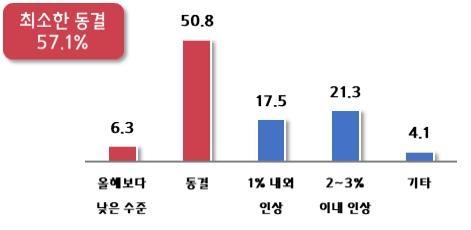 감내할 수 있는 내년 최저임금 적정 변동 수준