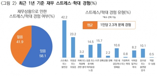 재무 스트레스·학대 경험