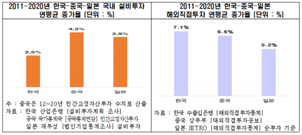 2011-2020년 한중일 국내설비투자 및 해외직접투자 증가율