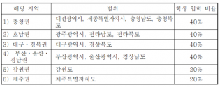 지방대학지역의 범위 및 학생 입학 비율