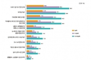 가장 시급하게 해결해야 할 환경문제 답변