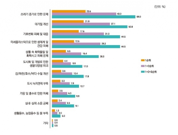 가장 시급하게 해결해야 할 환경문제 답변