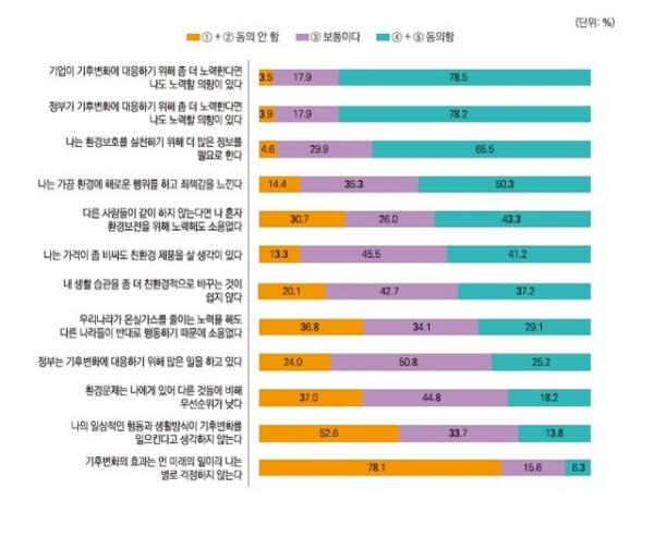 친환경 인식 및 노력 관련 동의 여부