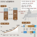 노인실태조사