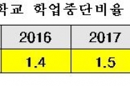 2010~2020학년도 고등학교 학업중단비율