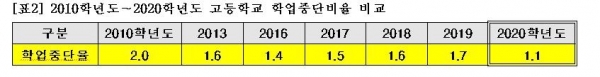 2010~2020학년도 고등학교 학업중단비율