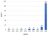 지난 10년간 환경오염 방지를 위한 마스크 기술 관련 특허출원 동향