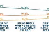 온라인 서비스 이용에 따른 우려 수준