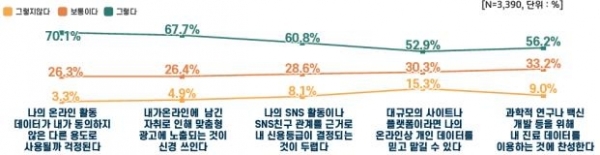 온라인 서비스 이용에 따른 우려 수준