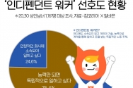 ‘인디펜던트 워커’에 대한 20~30대 의견